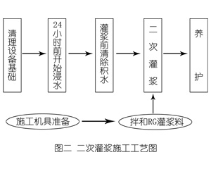 湘西灌浆料施工工艺—文字完整版